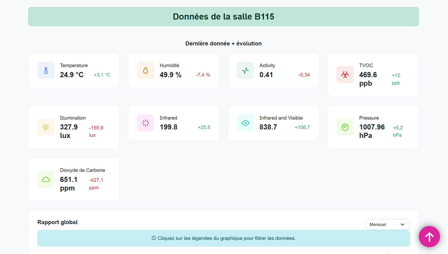 Données en temps réel d'une salle