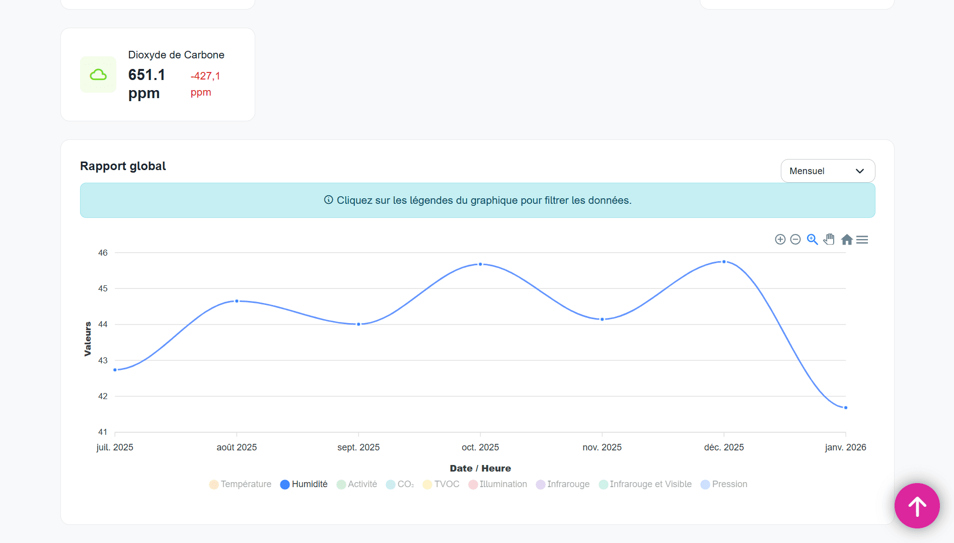 Graphiques historiques